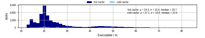 Time the executable took to run