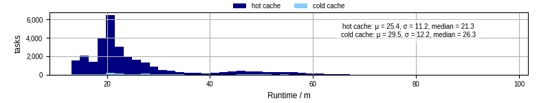 Time from wrapper start to processing end