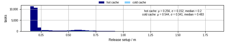 Time to set up release and initialize cms environment