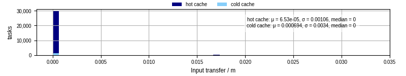 Time to transfer input files