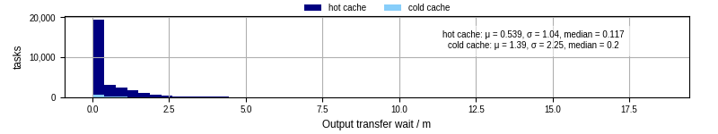 Time between stageout completion and WQ task.receive_output_start