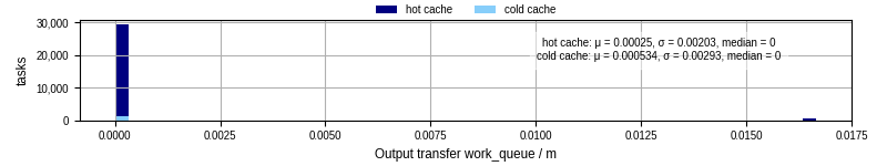 Time between WQ task.receive_output_start and task.receive_output_finish