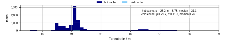 Time the executable took to run