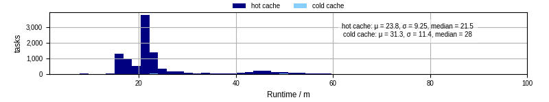 Time from wrapper start to processing end