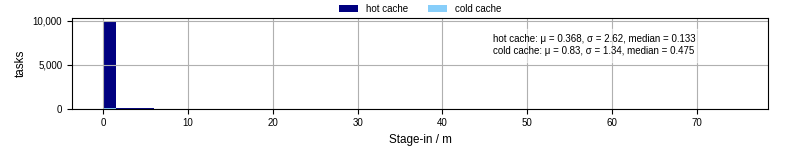 Time to stage in all additional input files