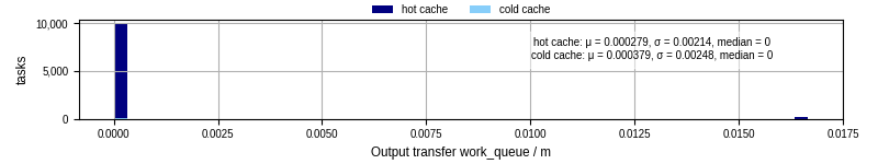 Time between WQ task.receive_output_start and task.receive_output_finish