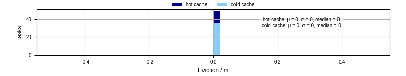 Time lost to eviction