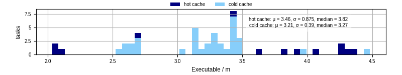 Time the executable took to run