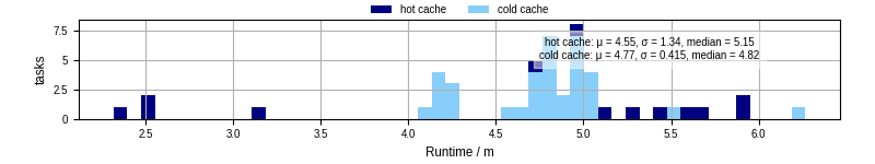 Time from wrapper start to processing end