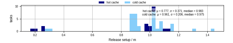 Time to set up release and initialize cms environment
