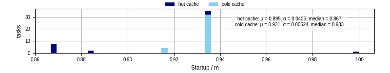 Time between completing the input file transfer and starting the wrapper