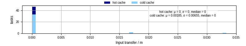 Time to transfer input files