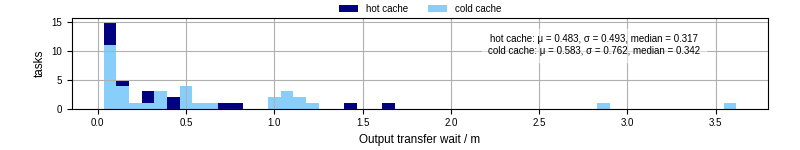 Time between stageout completion and WQ task.receive_output_start