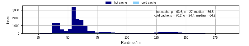 Time from wrapper start to processing end