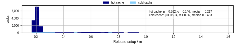 Time to set up release and initialize cms environment