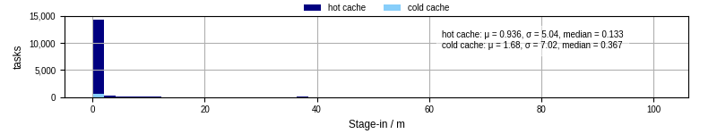 Time to stage in all additional input files