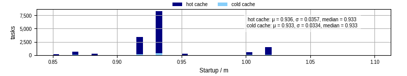 Time between completing the input file transfer and starting the wrapper