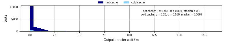 Time between stageout completion and WQ task.receive_output_start