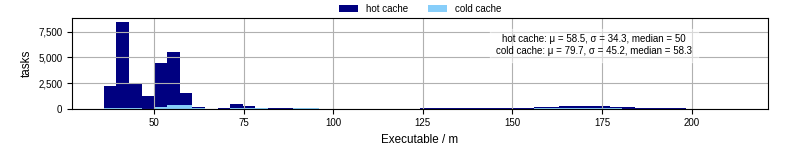 Time the executable took to run