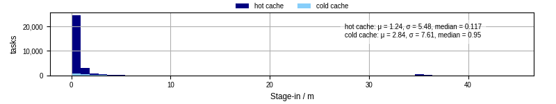 Time to stage in all additional input files