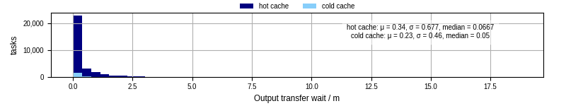 Time between stageout completion and WQ task.receive_output_start