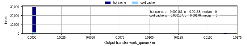 Time between WQ task.receive_output_start and task.receive_output_finish