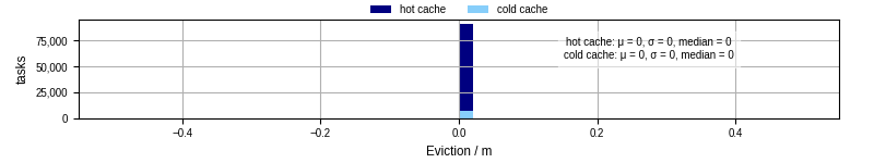 Time lost to eviction