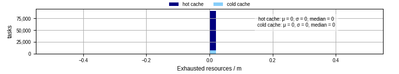 Time lost to exceeding allocated resources