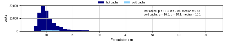 Time the executable took to run