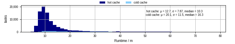 Time from wrapper start to processing end