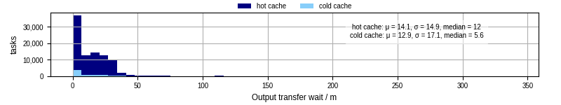 Time between stageout completion and WQ task.receive_output_start