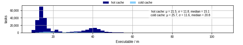 Time the executable took to run