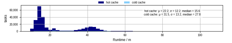 Time from wrapper start to processing end