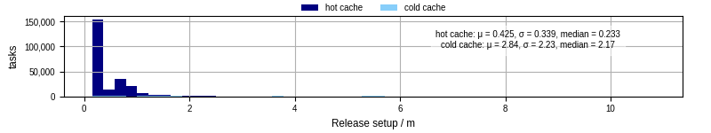 Time to set up release and initialize cms environment