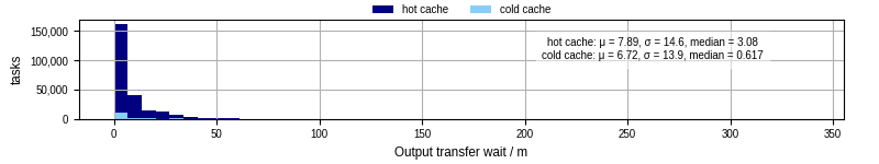Time between stageout completion and WQ task.receive_output_start