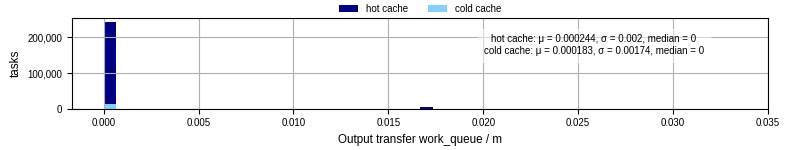 Time between WQ task.receive_output_start and task.receive_output_finish
