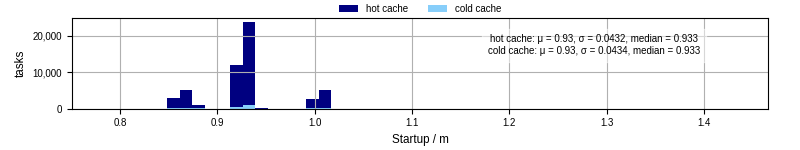 Time between completing the input file transfer and starting the wrapper
