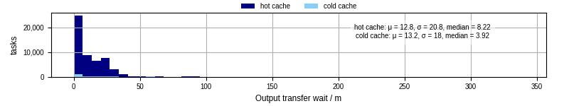 Time between stageout completion and WQ task.receive_output_start