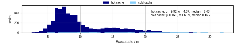 Time the executable took to run