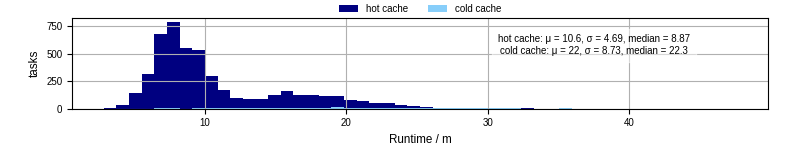 Time from wrapper start to processing end