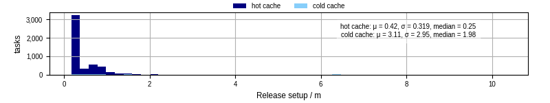 Time to set up release and initialize cms environment