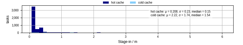 Time to stage in all additional input files