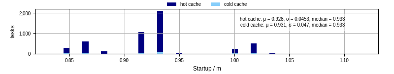 Time between completing the input file transfer and starting the wrapper