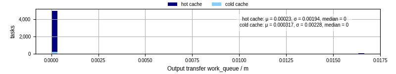 Time between WQ task.receive_output_start and task.receive_output_finish