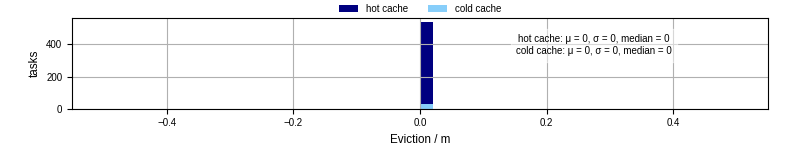 Time lost to eviction