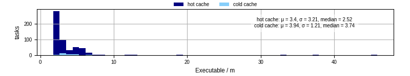 Time the executable took to run
