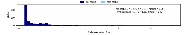 Time to set up release and initialize cms environment