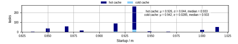 Time between completing the input file transfer and starting the wrapper