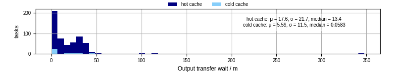 Time between stageout completion and WQ task.receive_output_start
