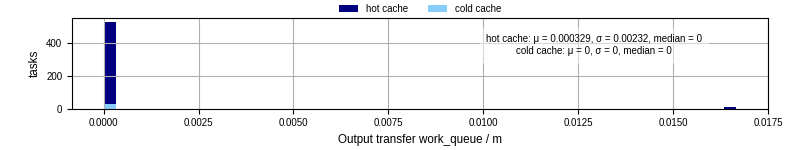 Time between WQ task.receive_output_start and task.receive_output_finish